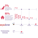 Bravecto Transdermal para Cães de 20 a 40 Kg - 1000 mg - 2 Unidades
